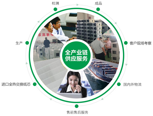 全熱交換器、靜音送風(fēng)機(jī)、新風(fēng)換氣機(jī)、單向流新風(fēng)系統(tǒng)的的產(chǎn)品生產(chǎn)的供應(yīng)鏈優(yōu)勢(shì)